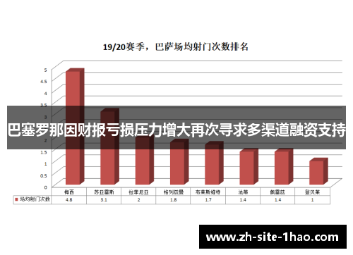 巴塞罗那因财报亏损压力增大再次寻求多渠道融资支持 巴塞罗那因财报亏损压力增大再次寻求多渠道融资支持